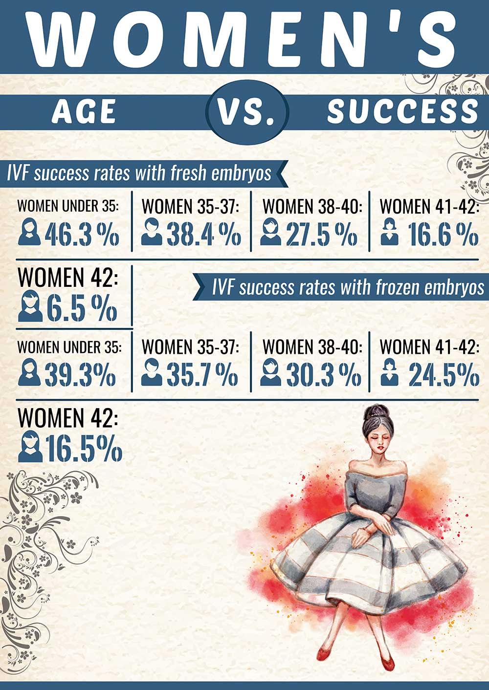 Women’s Age vs. Success Rates